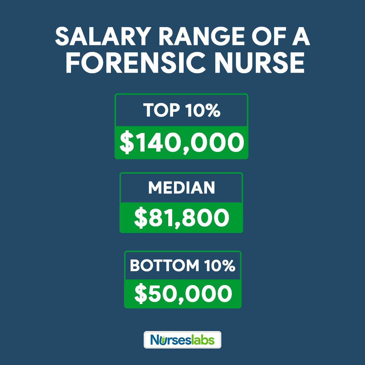 Forensic Nurse Salary